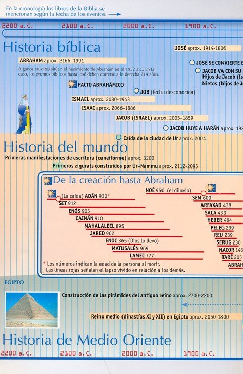 Cronologia Biblico Folleto (Bible Chronology pamphlet)