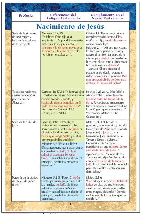 100 profecias cumplidas Jesus - 100 Prophecies Fulfilled by Jesus Spanish Pamphlet