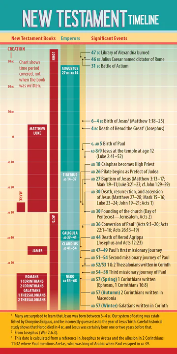 New Testament Timeline Bookmark