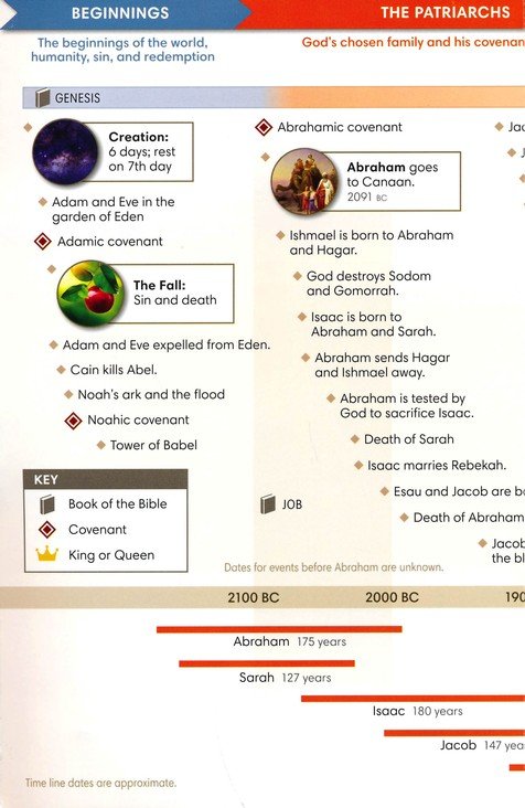 Chronology of the Bible Pamphlet