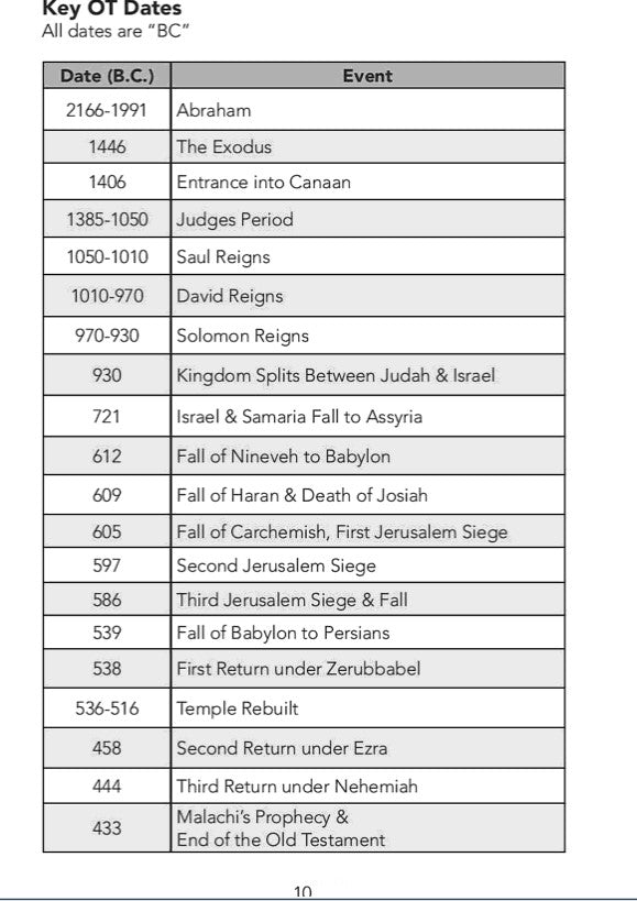 By Way of Reminder:  Bible Lists for Memorization & Reference