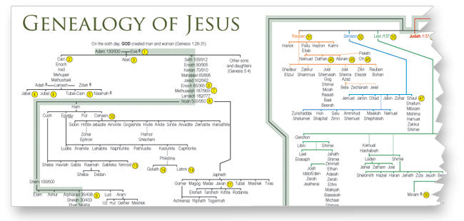 Sample: Genealogy of Jesus Diagram