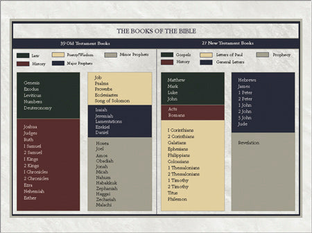 Books of the Bible Wall Chart -op