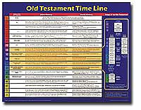 Old Testament Time Line Wall Chart Laminated